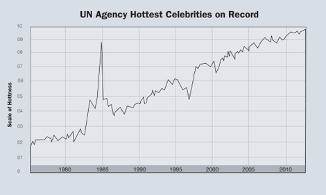 Data shows the overall hotness of actors, actresses, singers, and reality TV stars has risen dramatically in the past few decades.